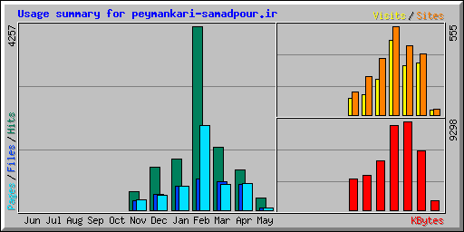 Usage summary for peymankari-samadpour.ir